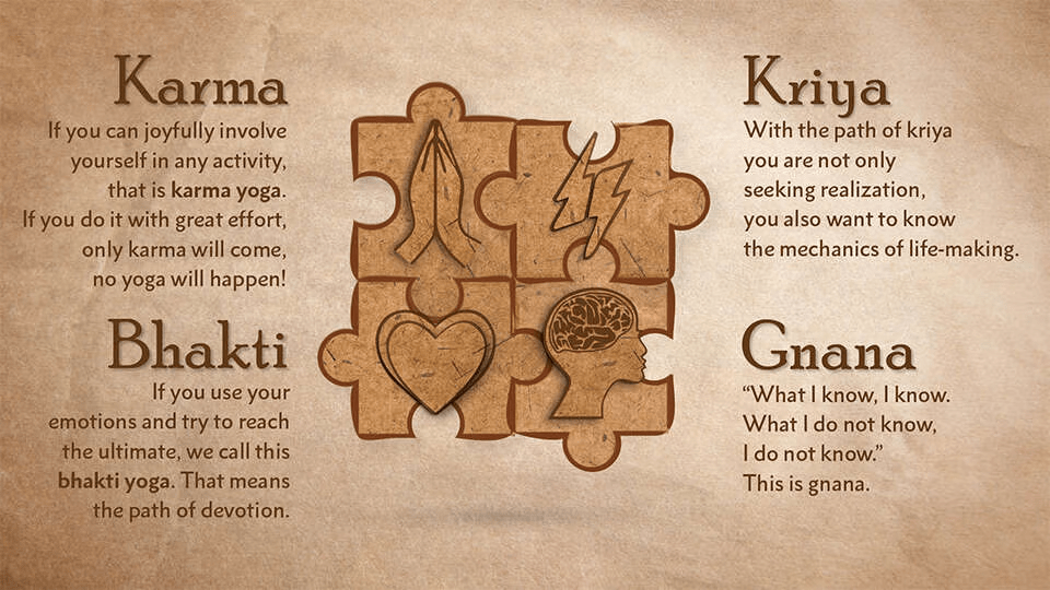 Image that contains meaning of Karma, Kriya, Bhakthi, Gnana yoga 